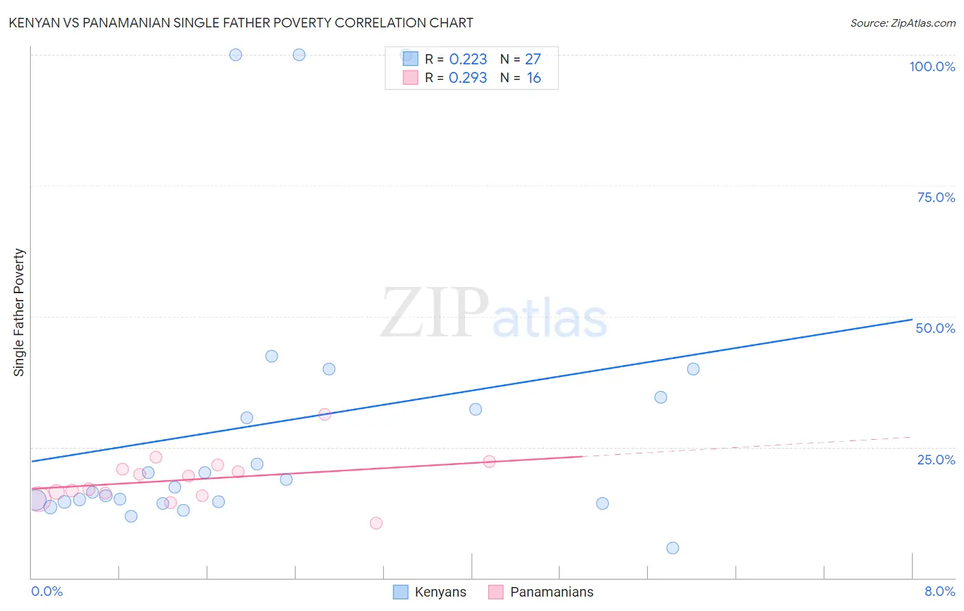 Kenyan vs Panamanian Single Father Poverty