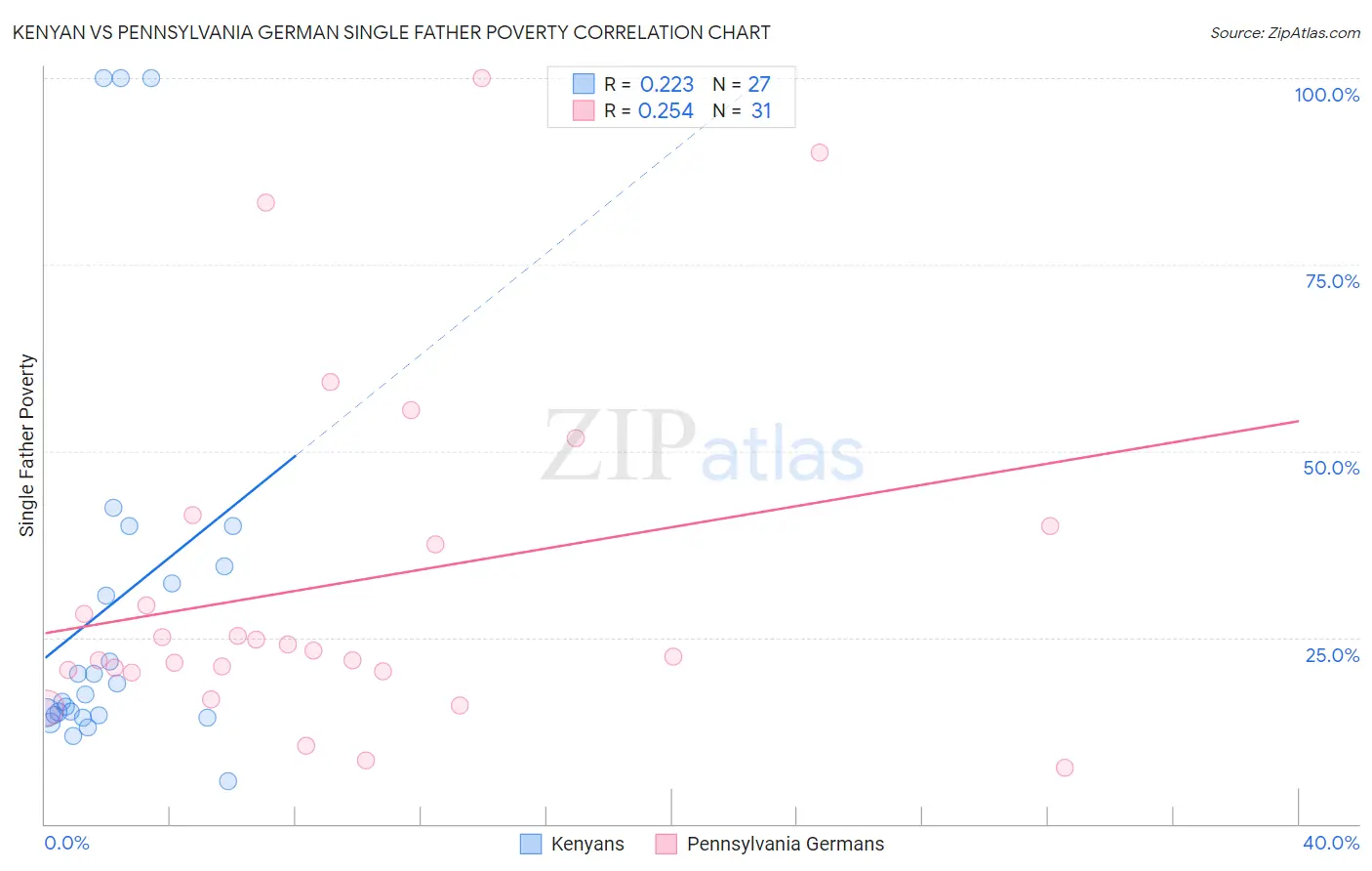 Kenyan vs Pennsylvania German Single Father Poverty