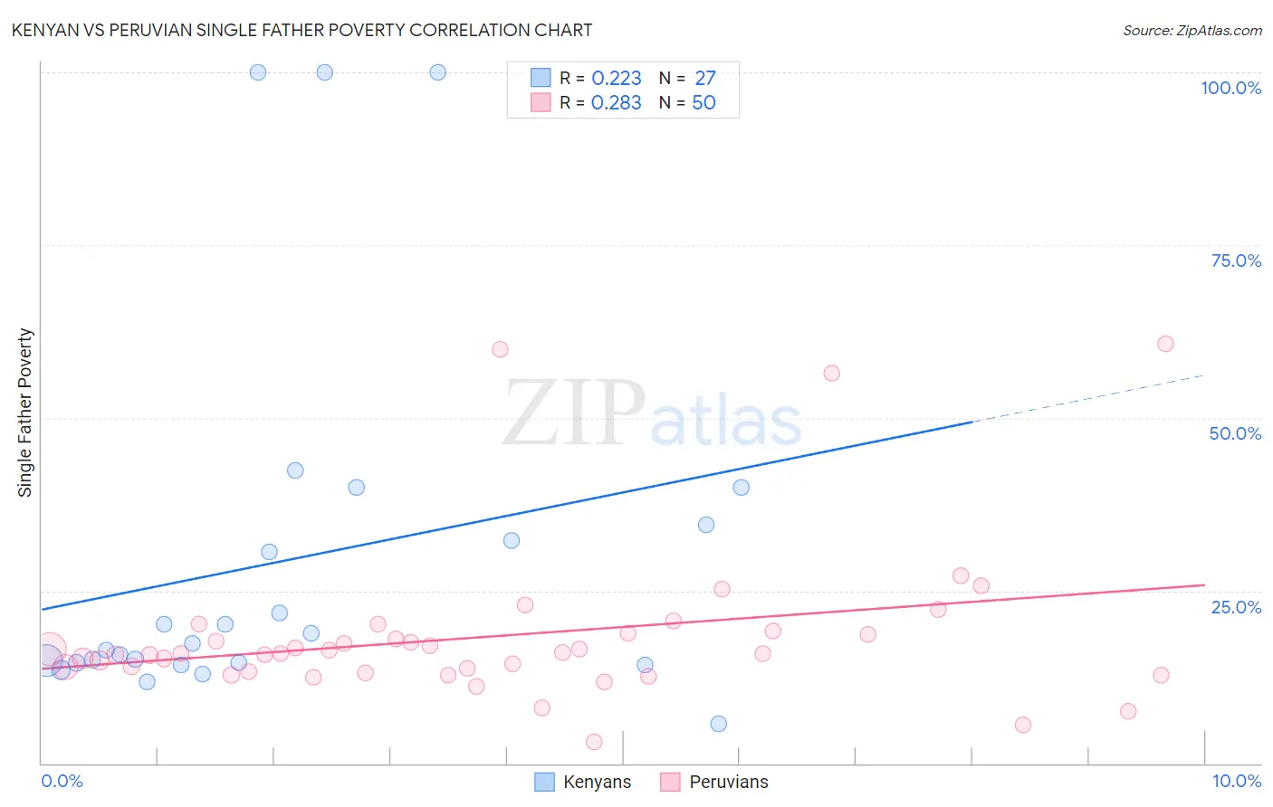 Kenyan vs Peruvian Single Father Poverty