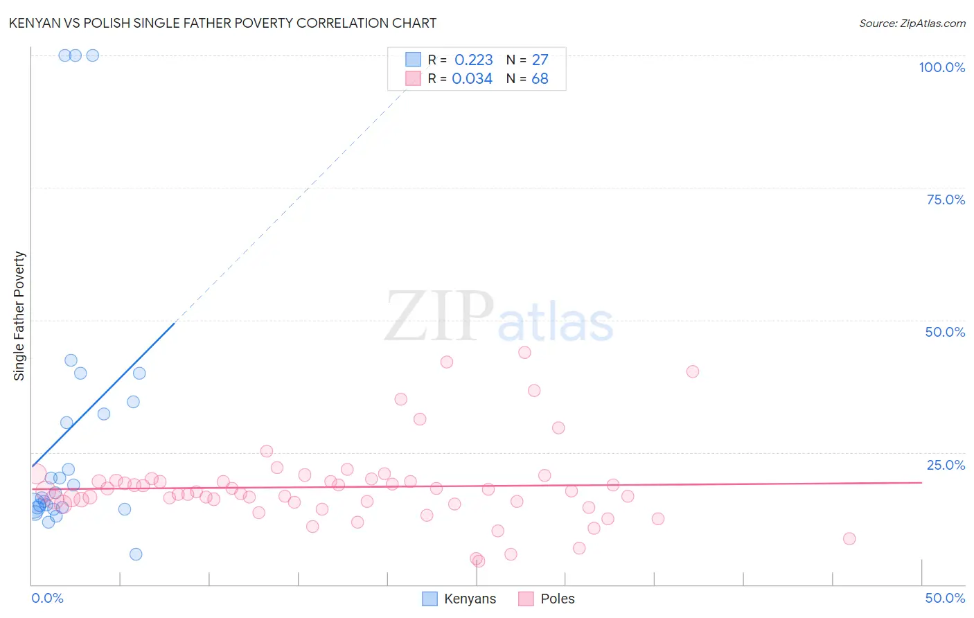 Kenyan vs Polish Single Father Poverty