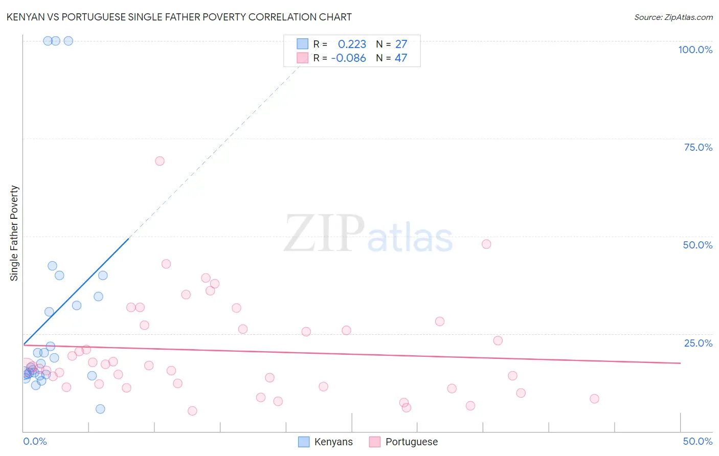 Kenyan vs Portuguese Single Father Poverty