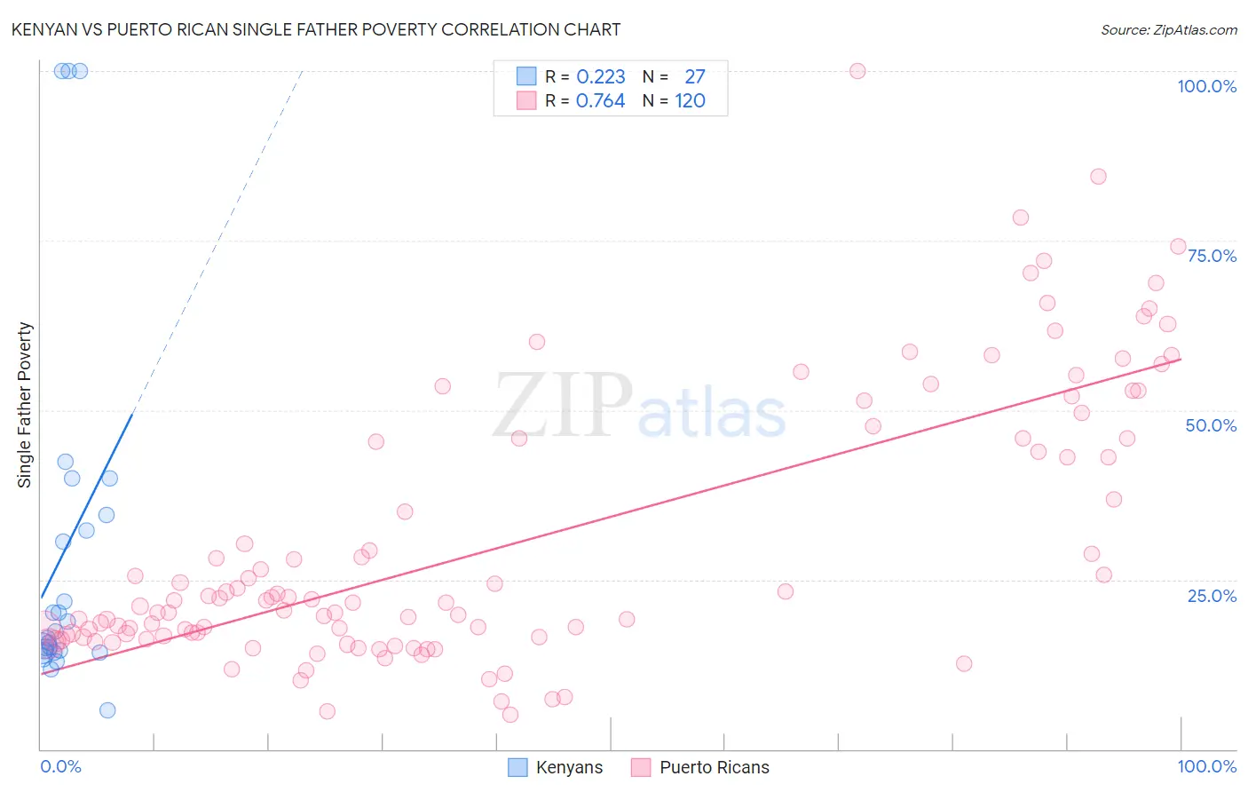 Kenyan vs Puerto Rican Single Father Poverty