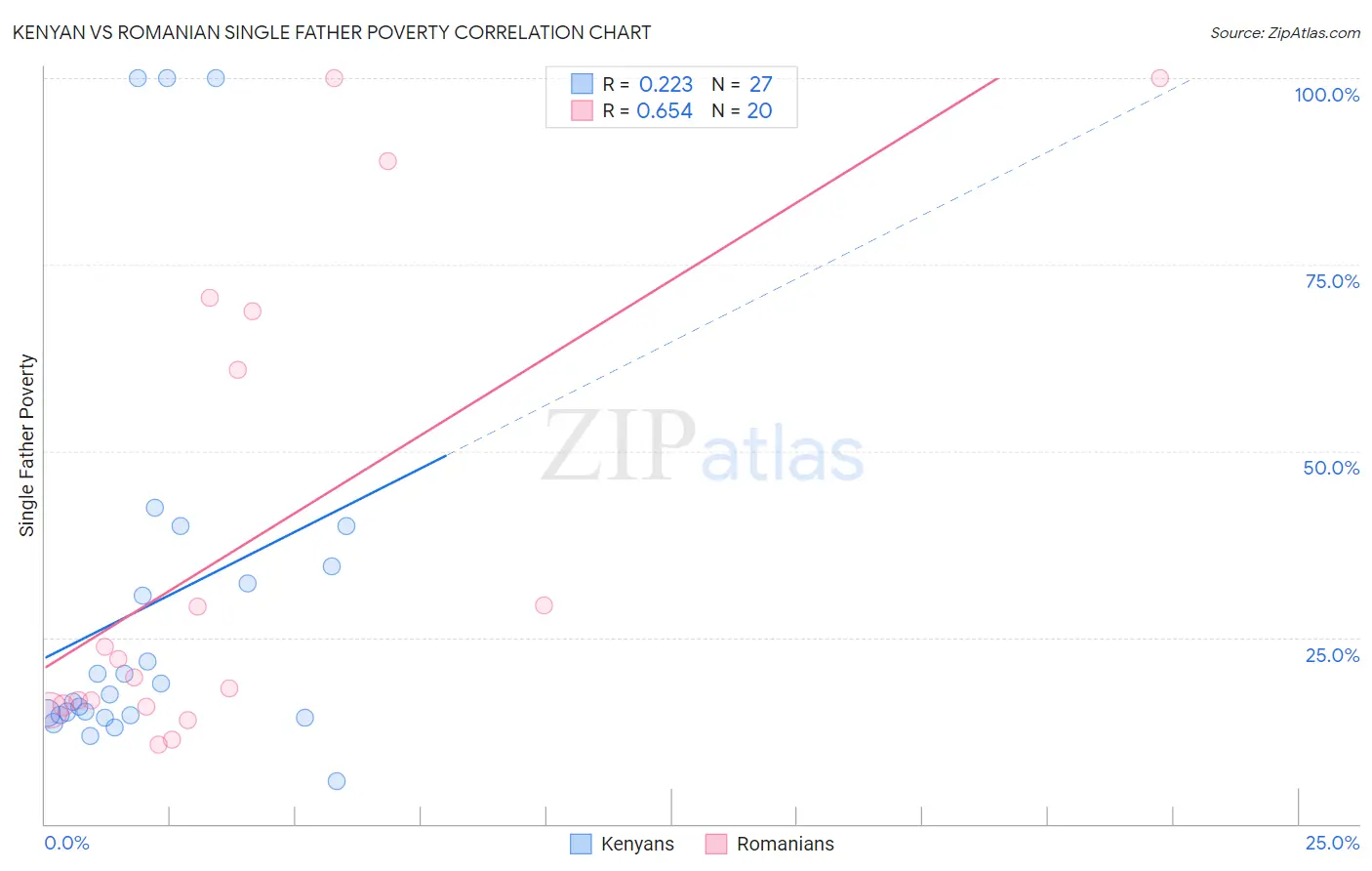 Kenyan vs Romanian Single Father Poverty