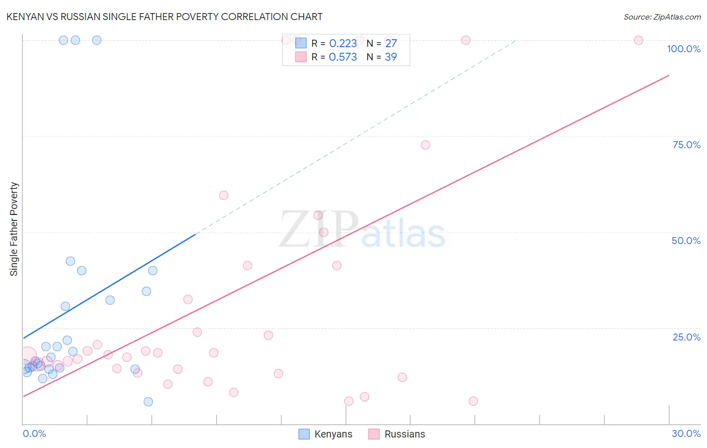 Kenyan vs Russian Single Father Poverty