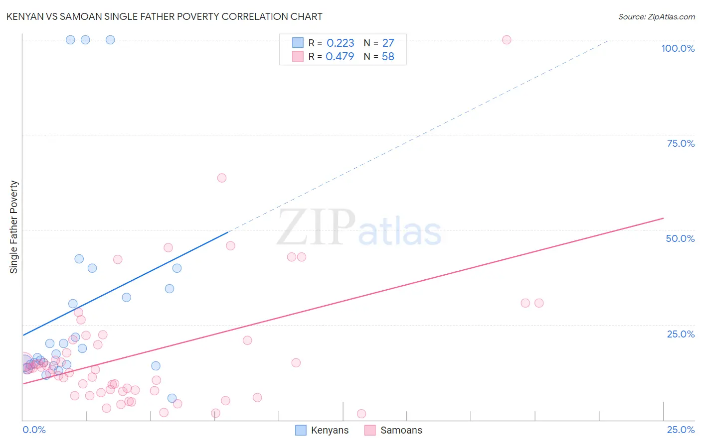 Kenyan vs Samoan Single Father Poverty