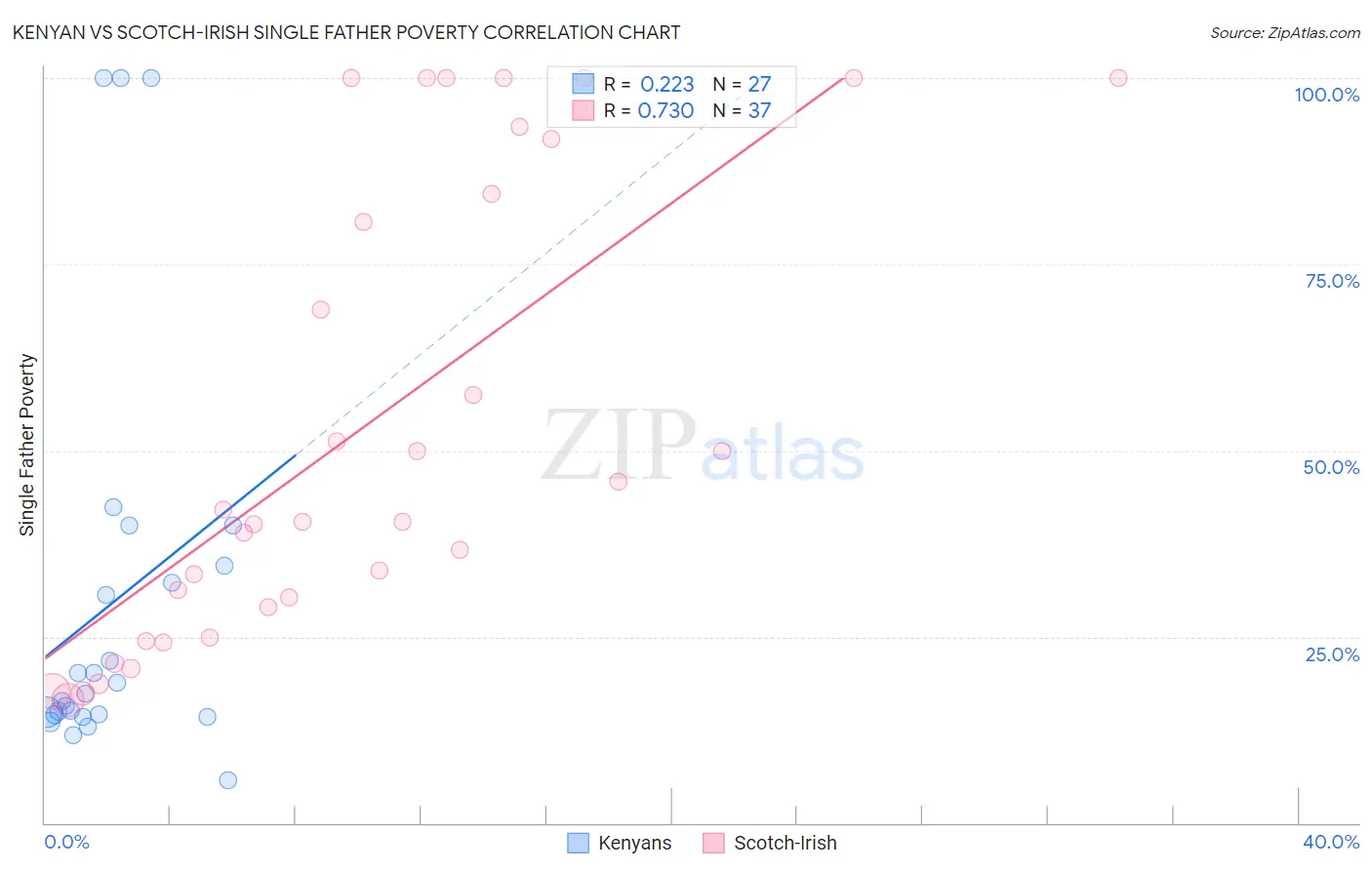 Kenyan vs Scotch-Irish Single Father Poverty