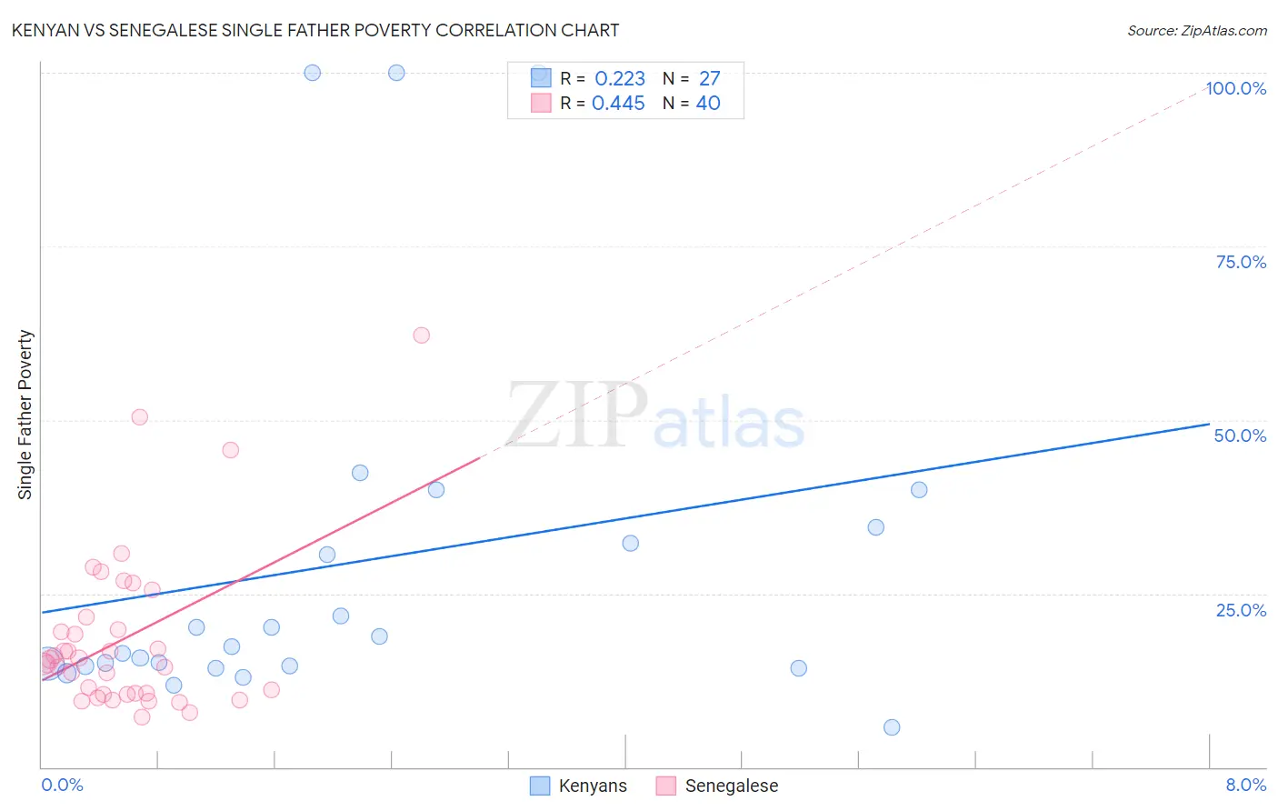 Kenyan vs Senegalese Single Father Poverty