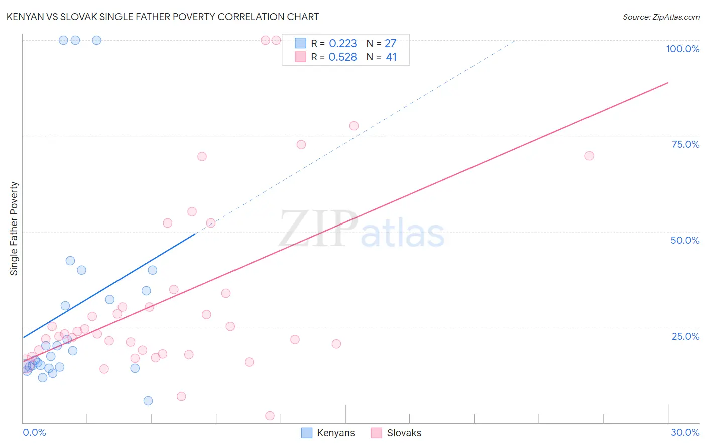 Kenyan vs Slovak Single Father Poverty