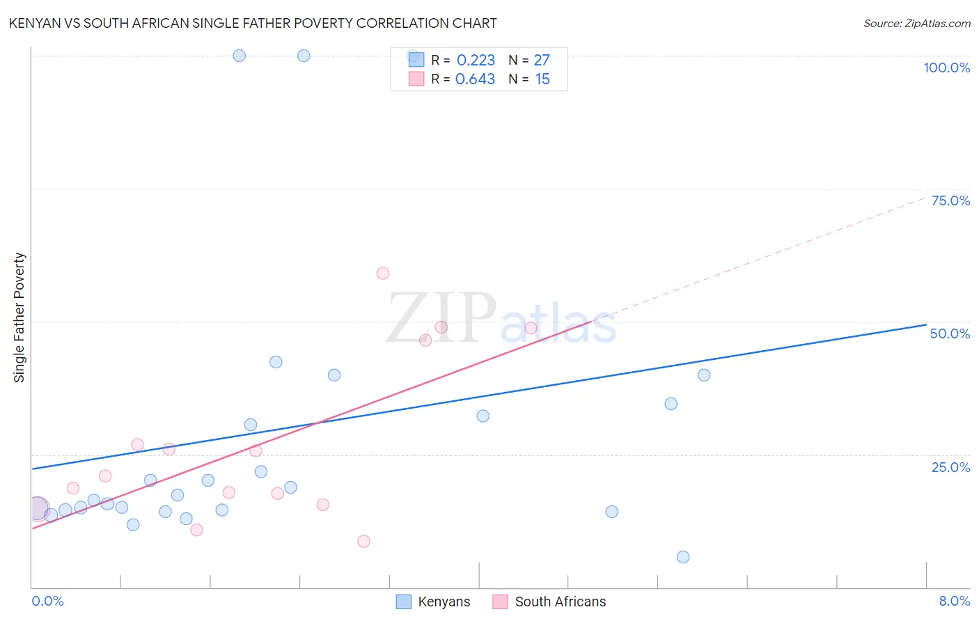 Kenyan vs South African Single Father Poverty