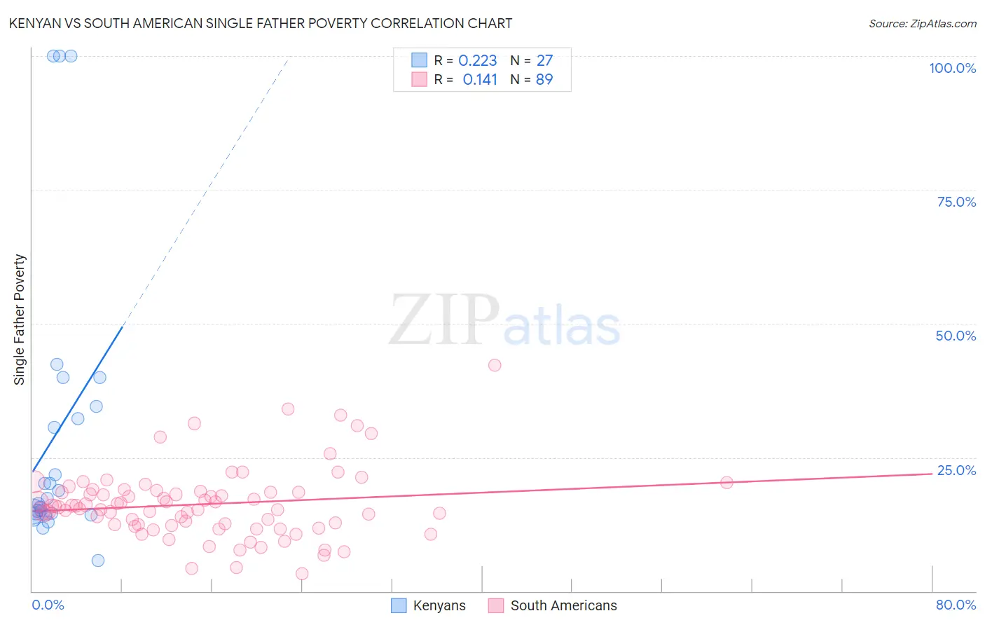 Kenyan vs South American Single Father Poverty