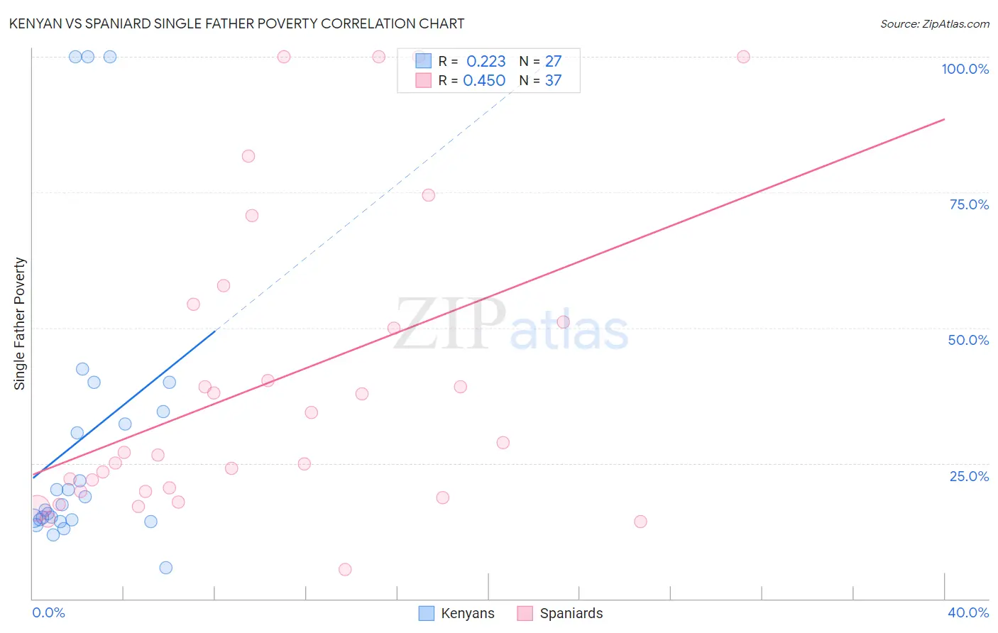 Kenyan vs Spaniard Single Father Poverty