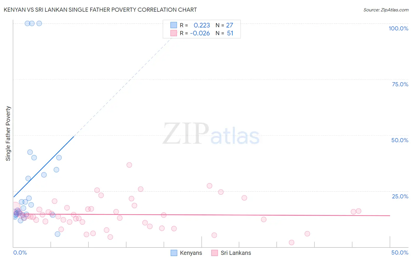 Kenyan vs Sri Lankan Single Father Poverty