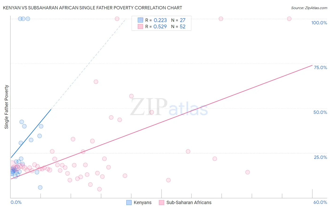 Kenyan vs Subsaharan African Single Father Poverty