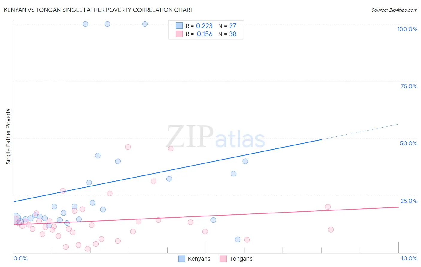 Kenyan vs Tongan Single Father Poverty