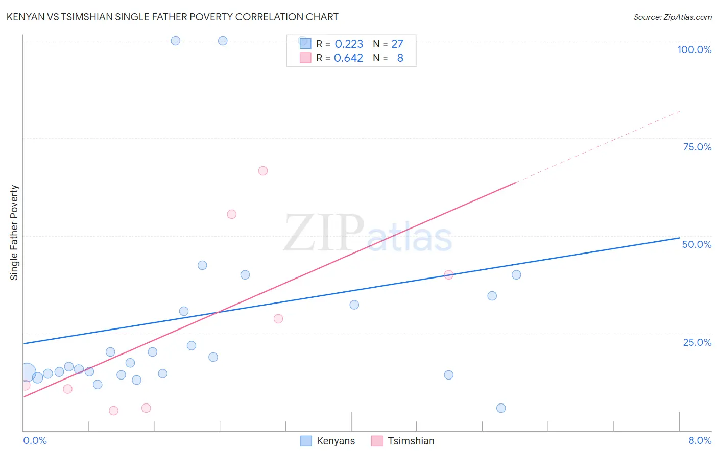 Kenyan vs Tsimshian Single Father Poverty