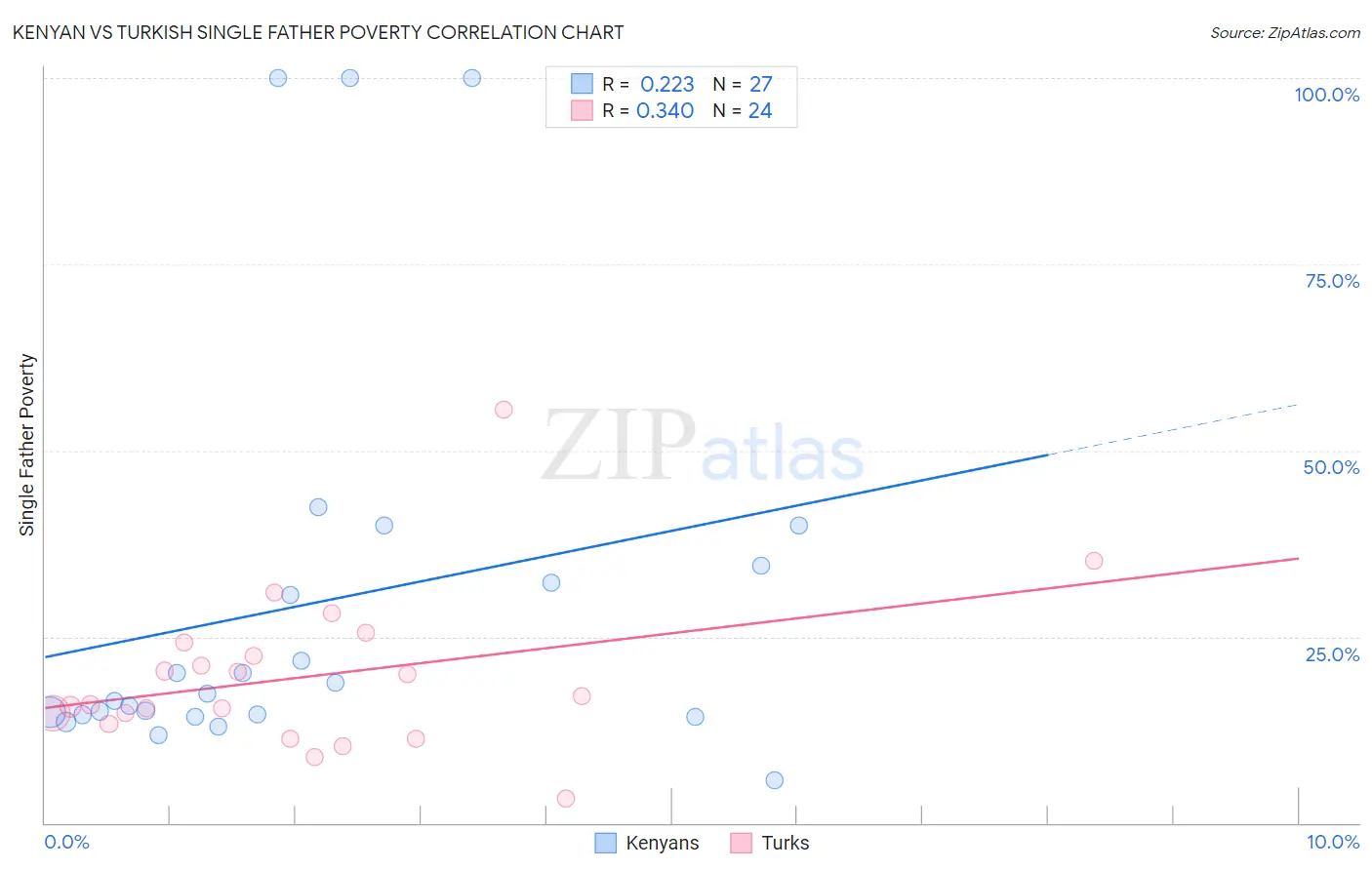 Kenyan vs Turkish Single Father Poverty