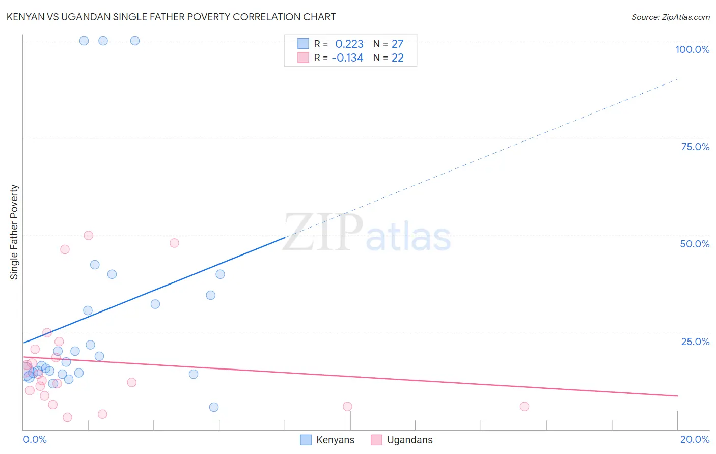 Kenyan vs Ugandan Single Father Poverty