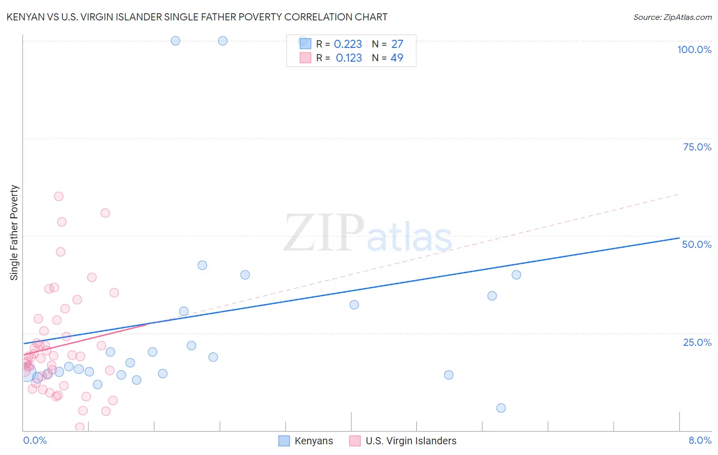 Kenyan vs U.S. Virgin Islander Single Father Poverty