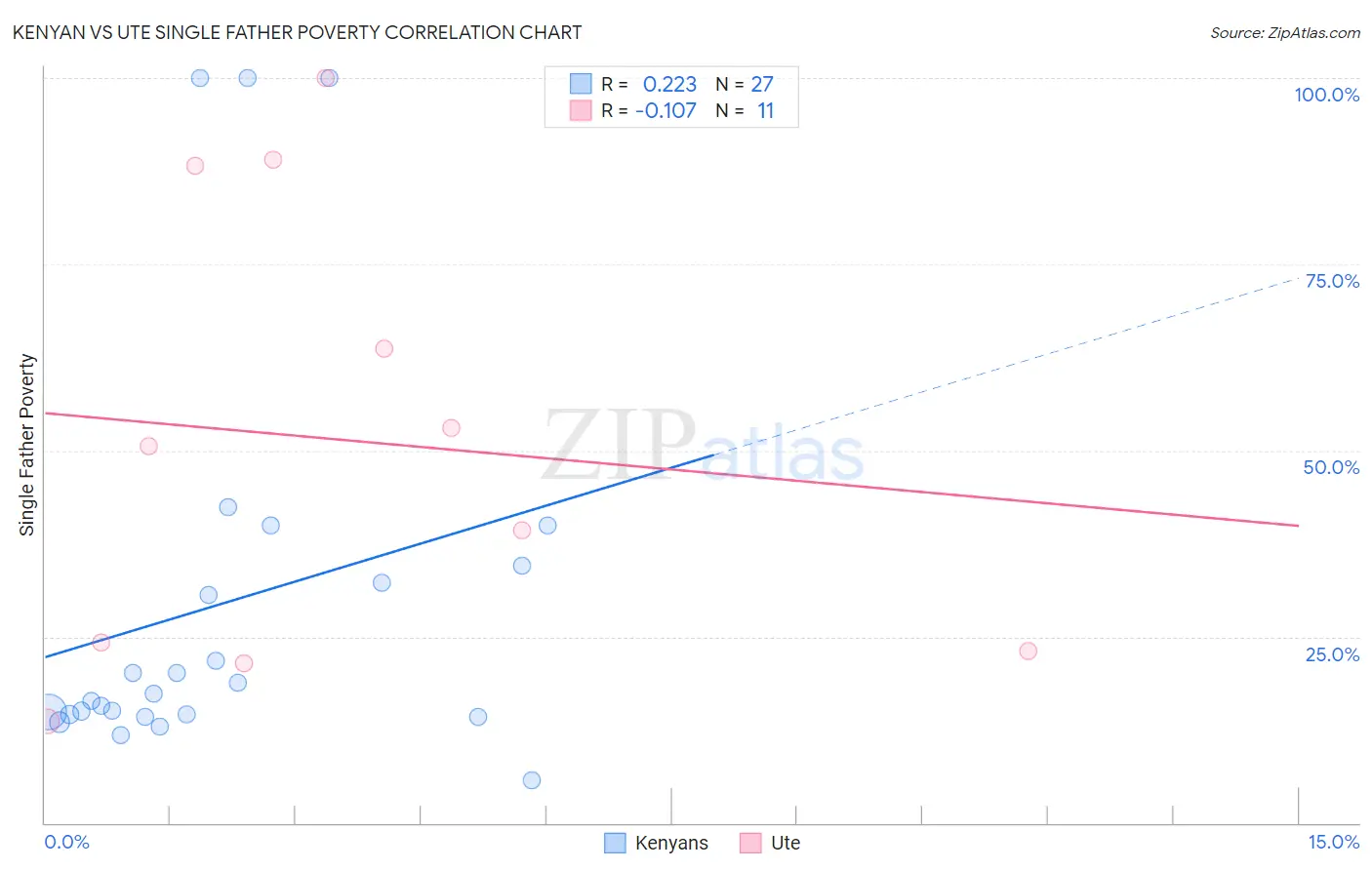 Kenyan vs Ute Single Father Poverty