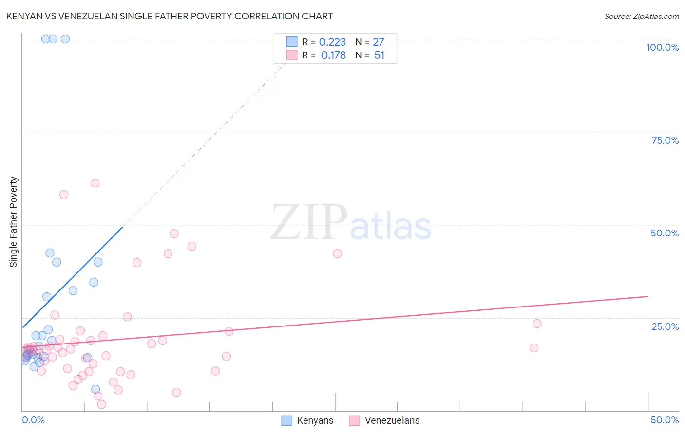 Kenyan vs Venezuelan Single Father Poverty