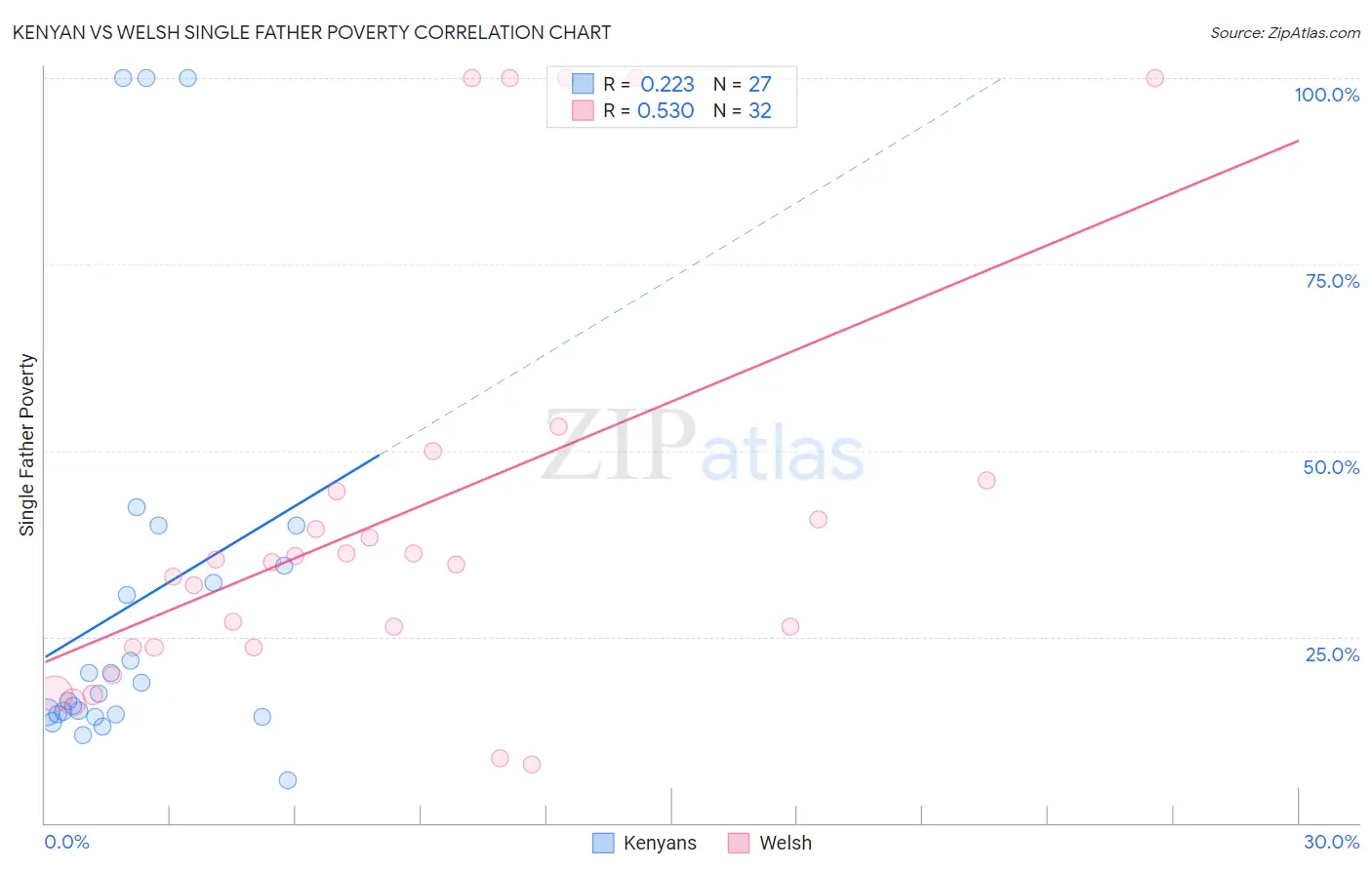 Kenyan vs Welsh Single Father Poverty