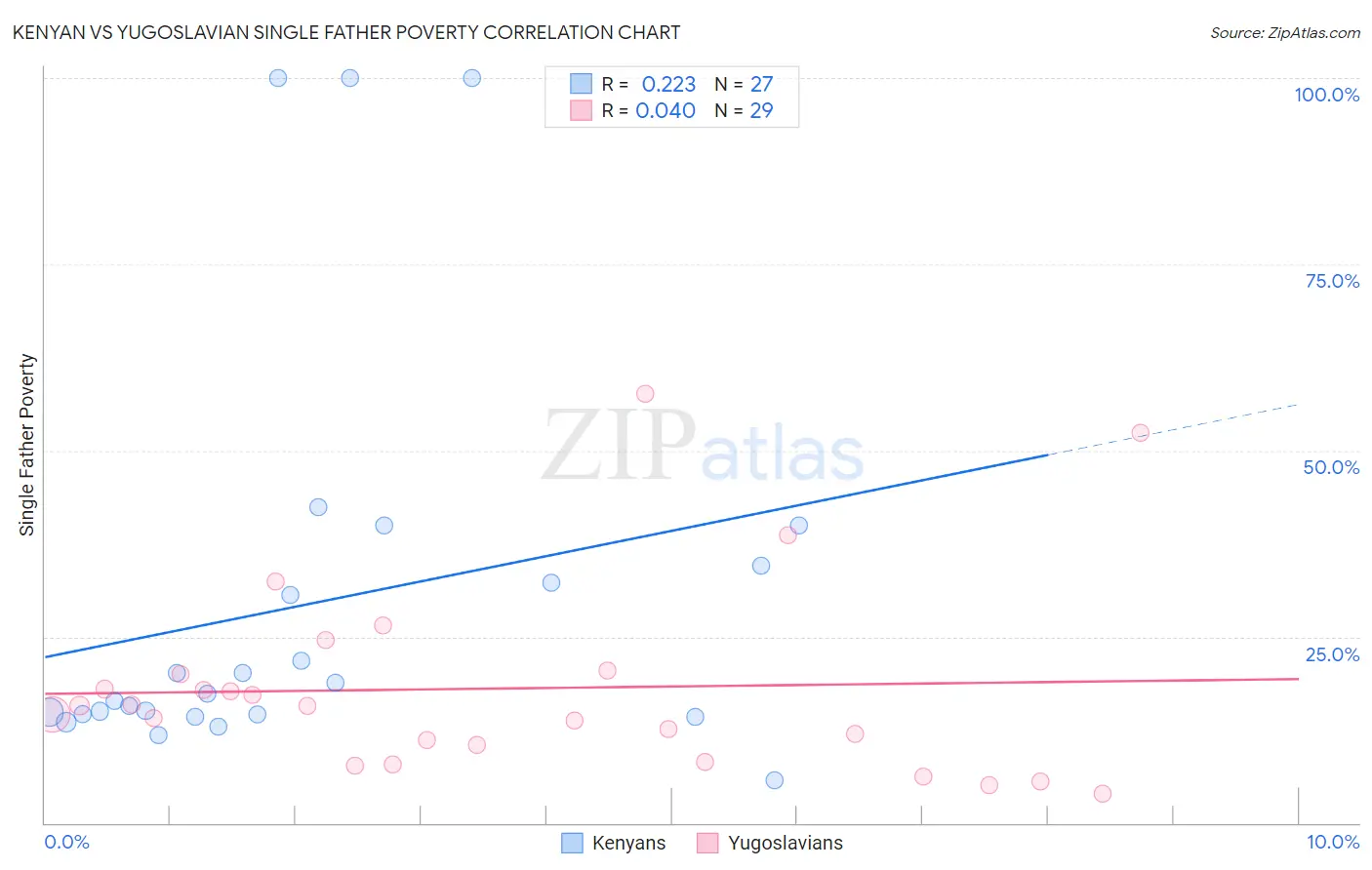 Kenyan vs Yugoslavian Single Father Poverty