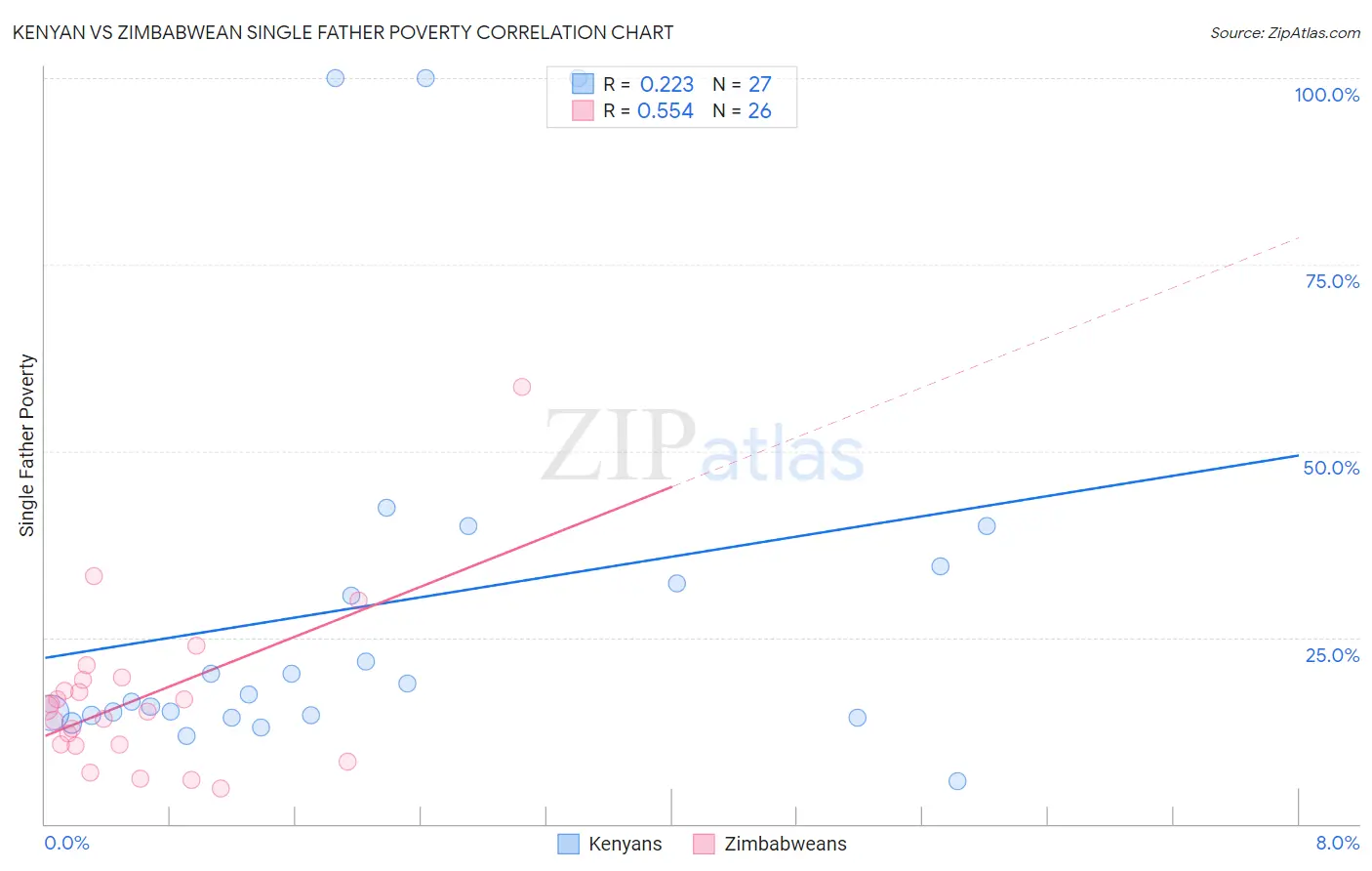 Kenyan vs Zimbabwean Single Father Poverty