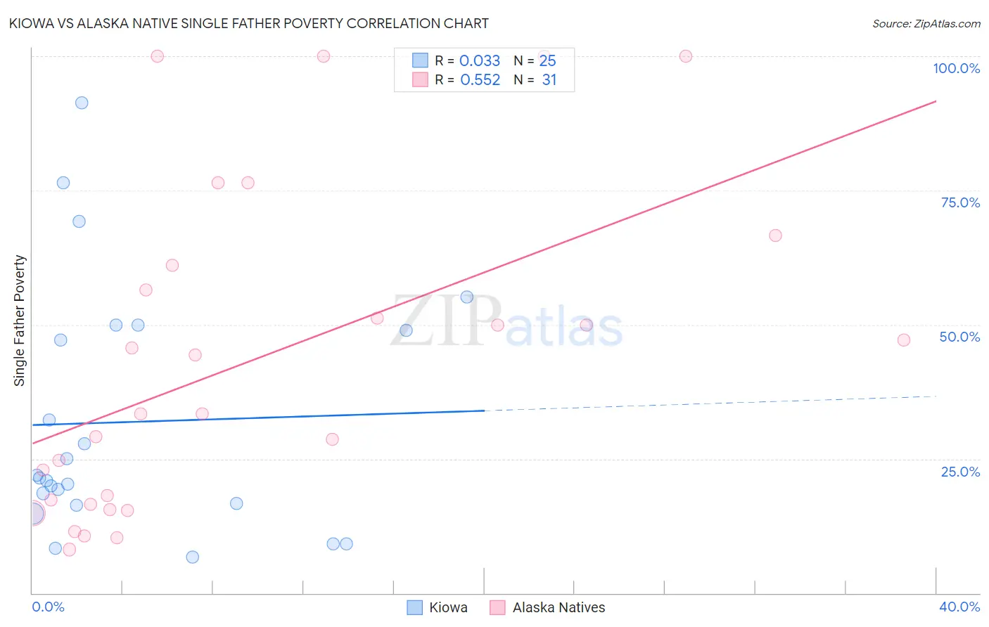 Kiowa vs Alaska Native Single Father Poverty