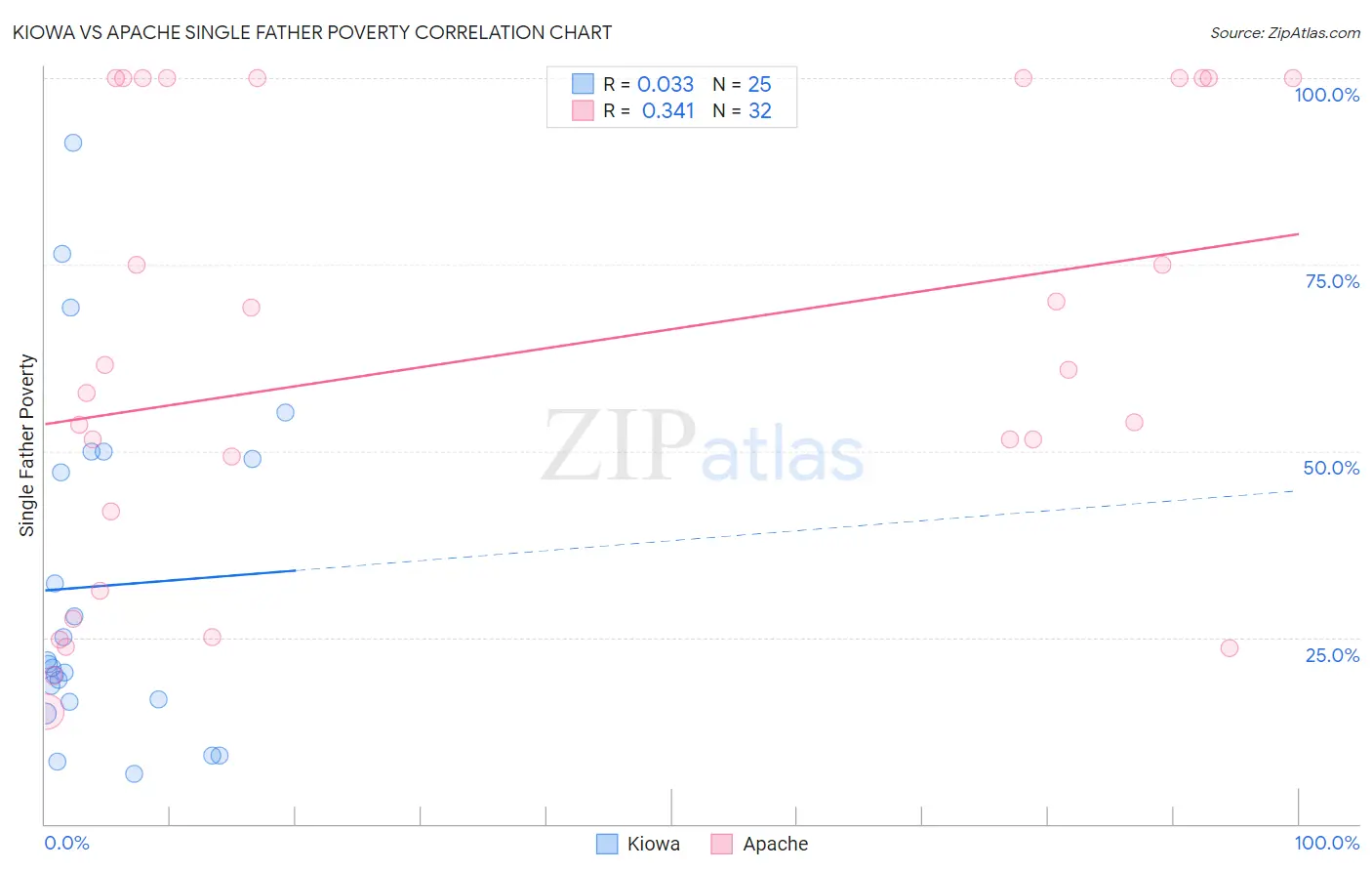 Kiowa vs Apache Single Father Poverty