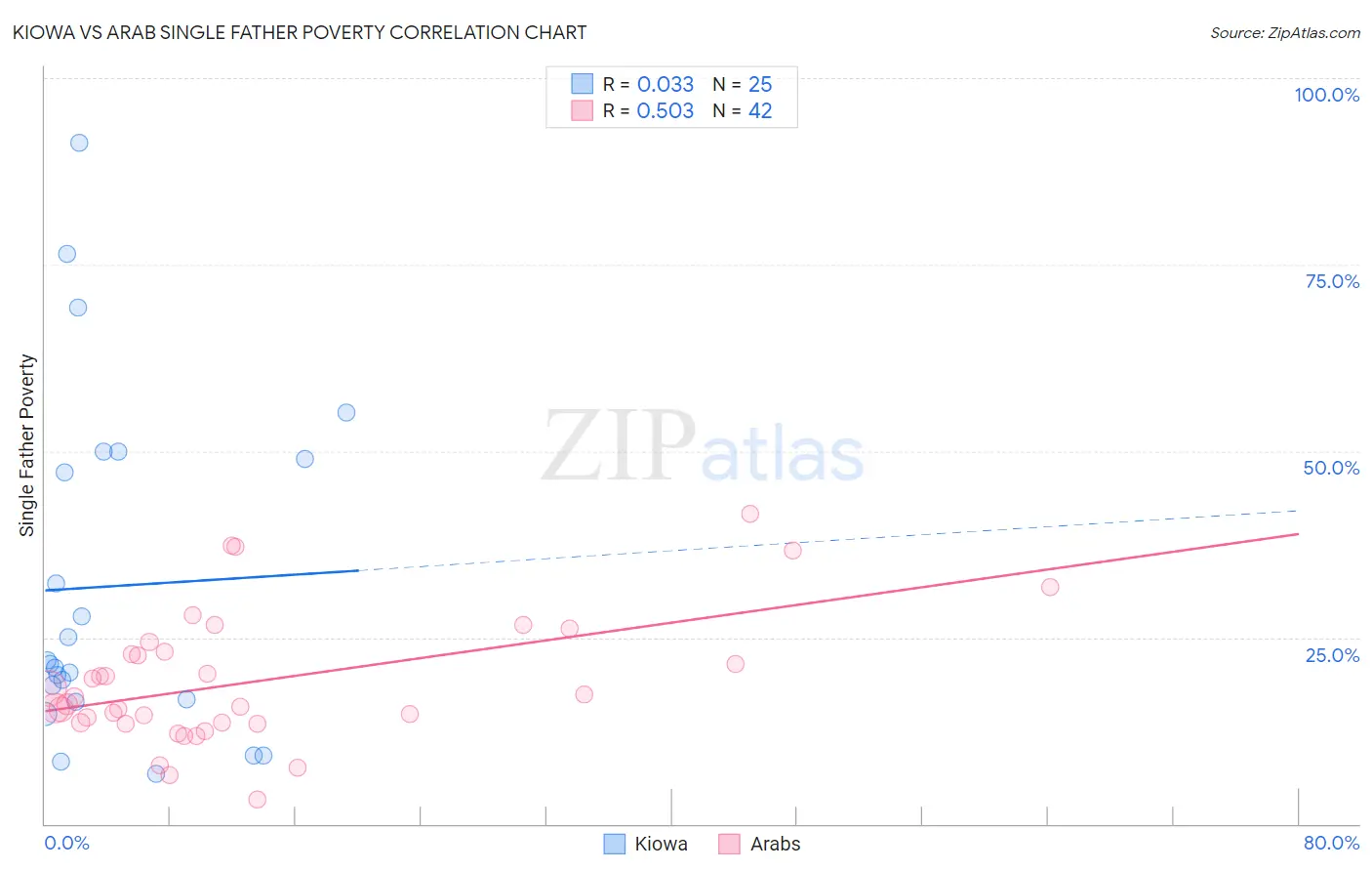 Kiowa vs Arab Single Father Poverty