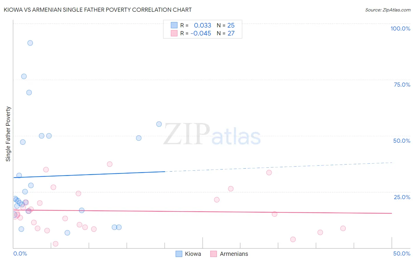 Kiowa vs Armenian Single Father Poverty
