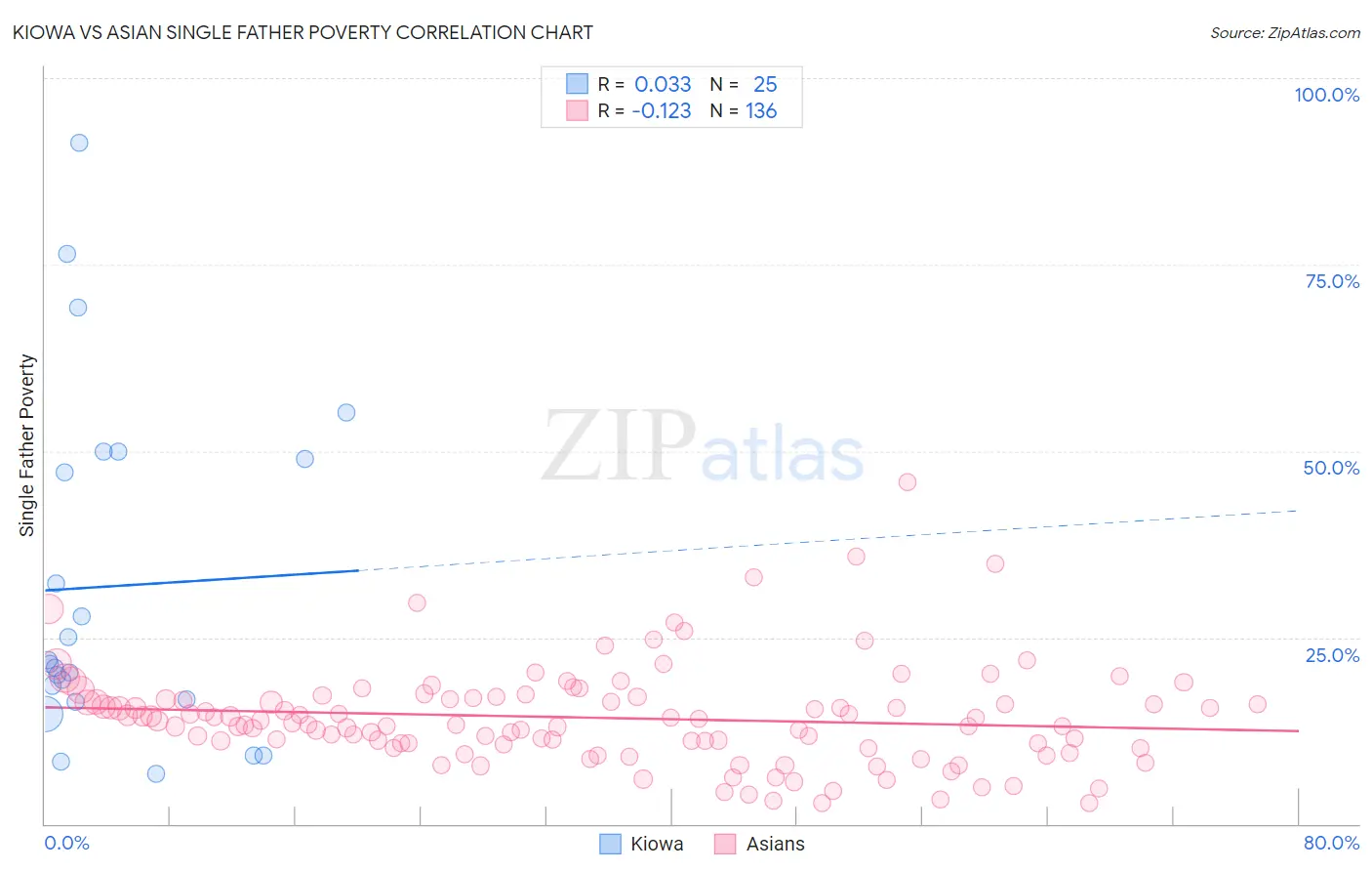 Kiowa vs Asian Single Father Poverty