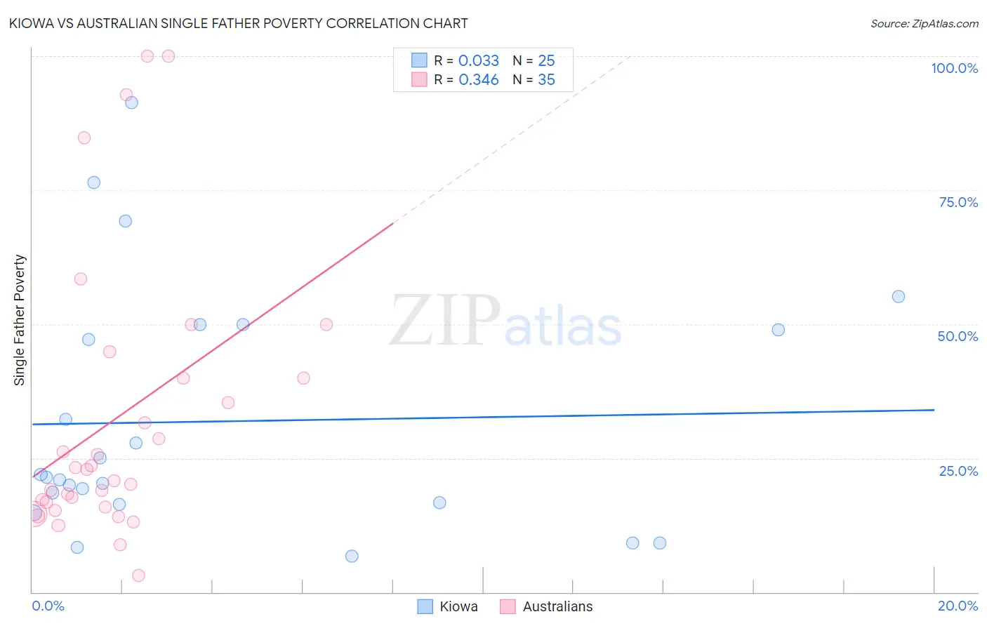 Kiowa vs Australian Single Father Poverty