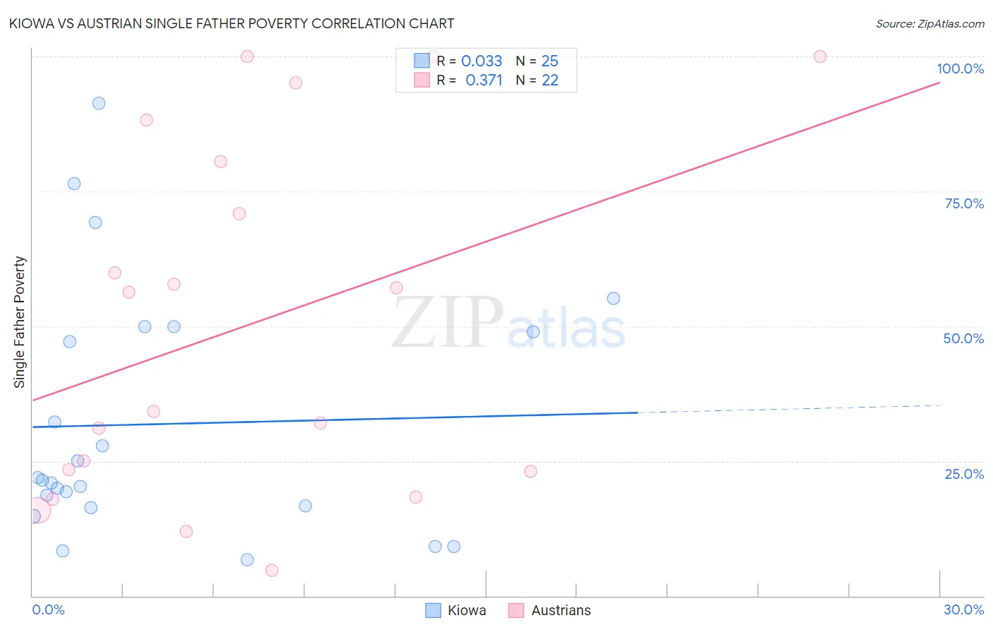 Kiowa vs Austrian Single Father Poverty