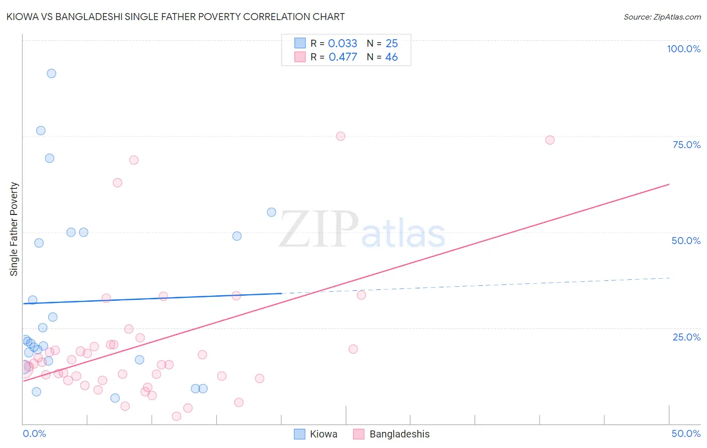 Kiowa vs Bangladeshi Single Father Poverty