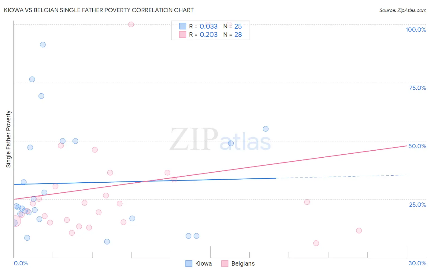 Kiowa vs Belgian Single Father Poverty