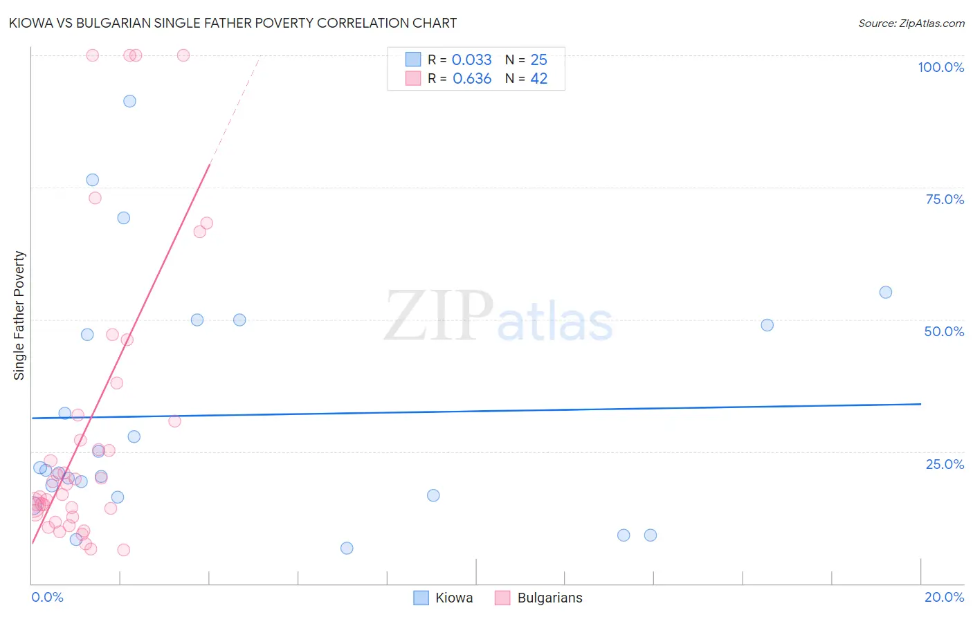 Kiowa vs Bulgarian Single Father Poverty