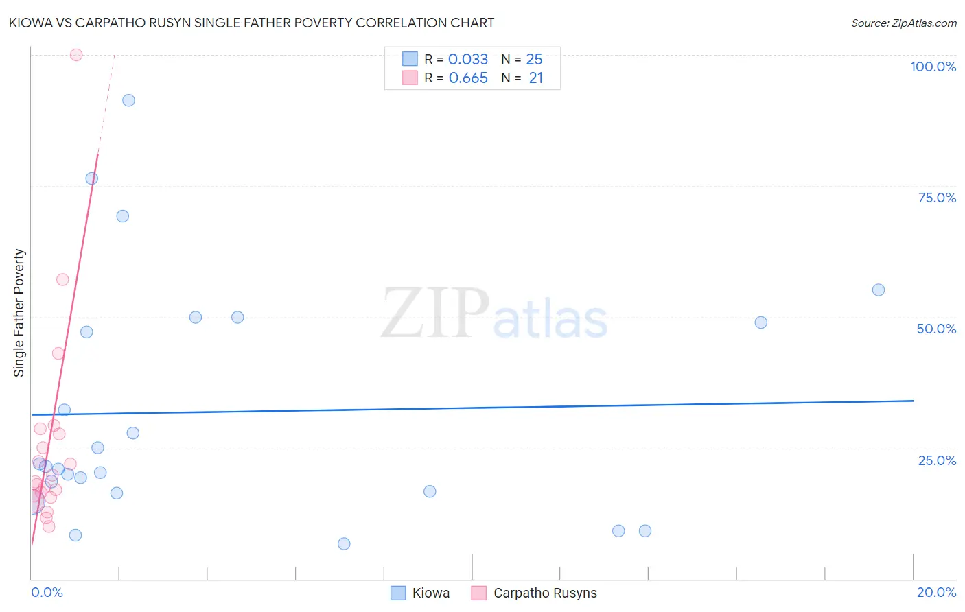 Kiowa vs Carpatho Rusyn Single Father Poverty