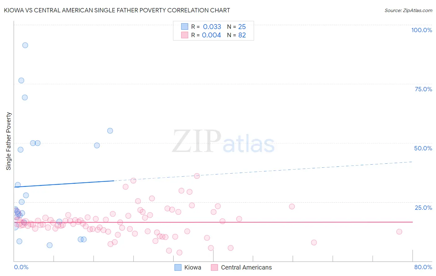 Kiowa vs Central American Single Father Poverty
