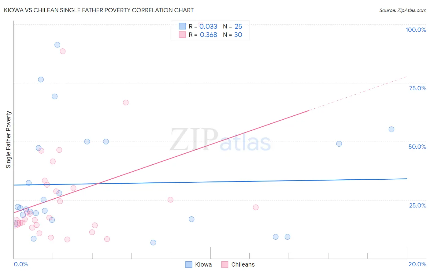Kiowa vs Chilean Single Father Poverty