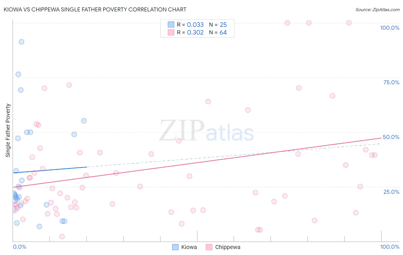 Kiowa vs Chippewa Single Father Poverty