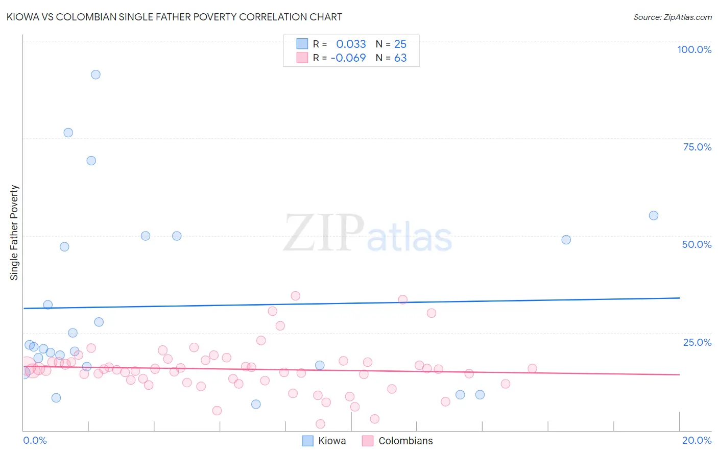 Kiowa vs Colombian Single Father Poverty