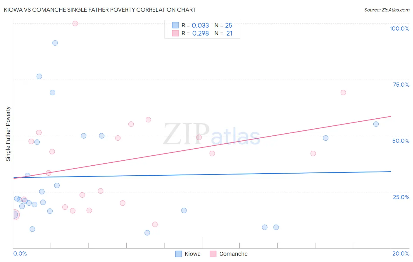 Kiowa vs Comanche Single Father Poverty