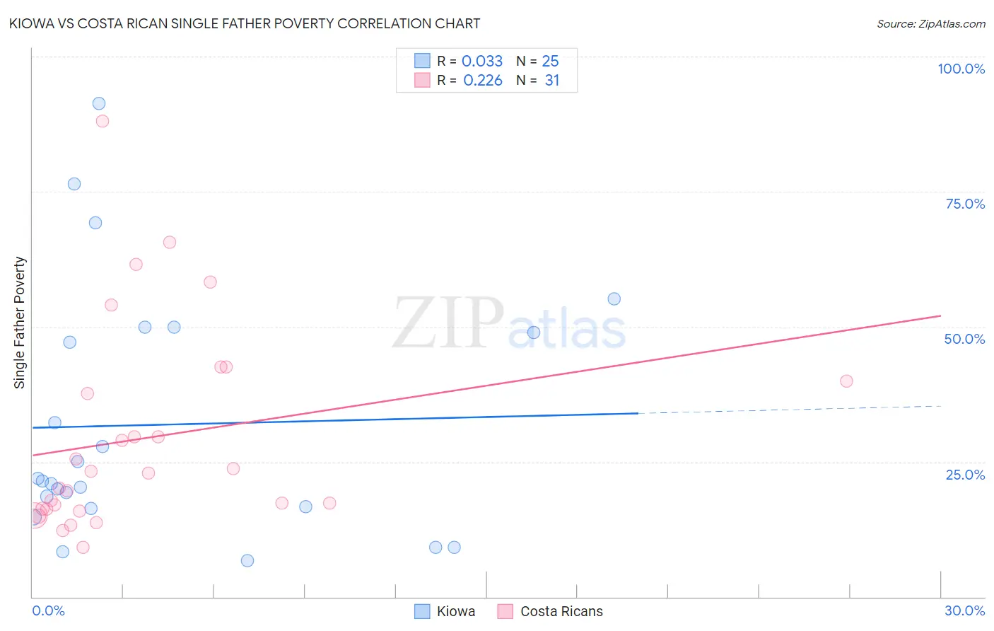 Kiowa vs Costa Rican Single Father Poverty