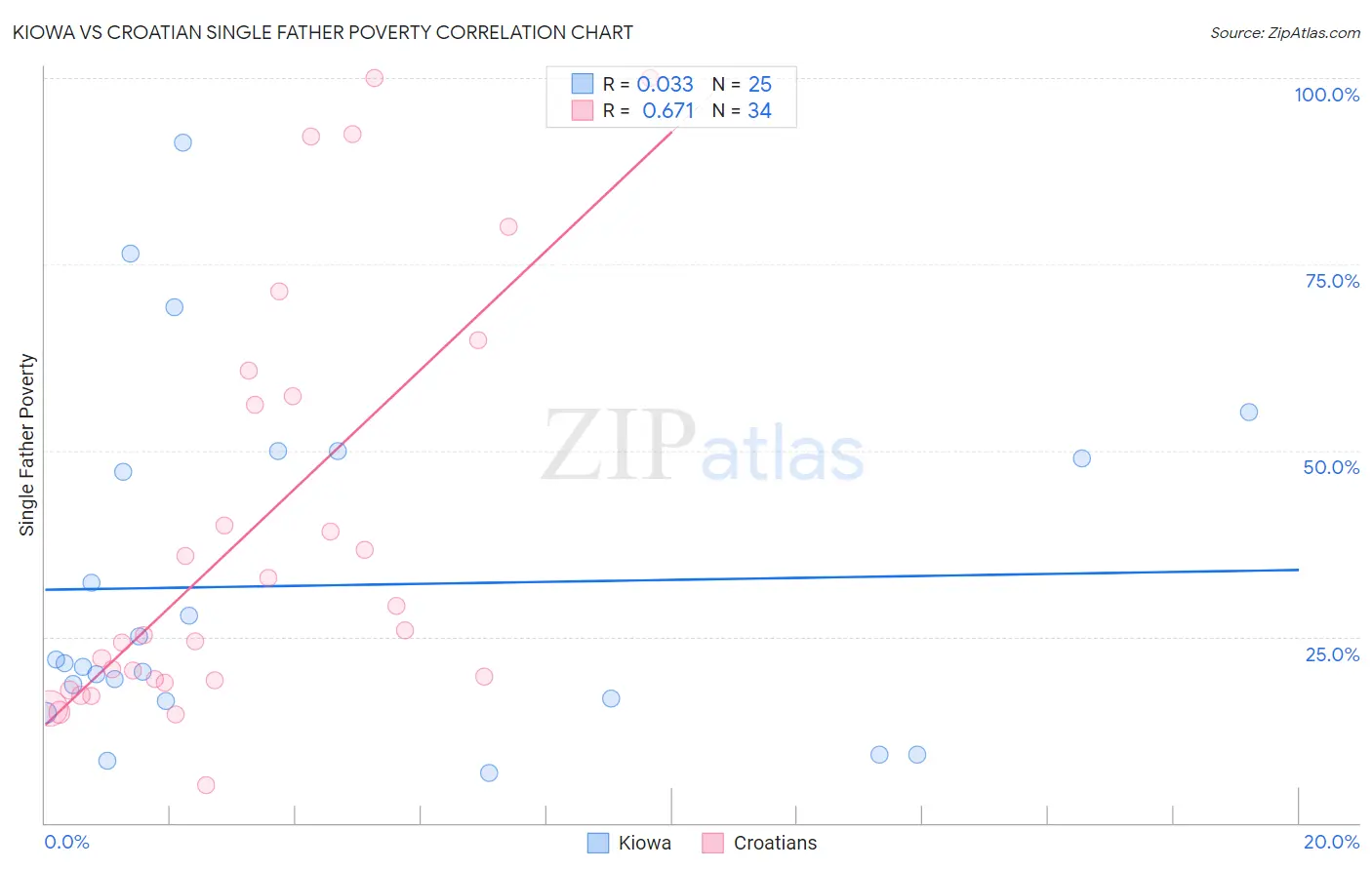 Kiowa vs Croatian Single Father Poverty