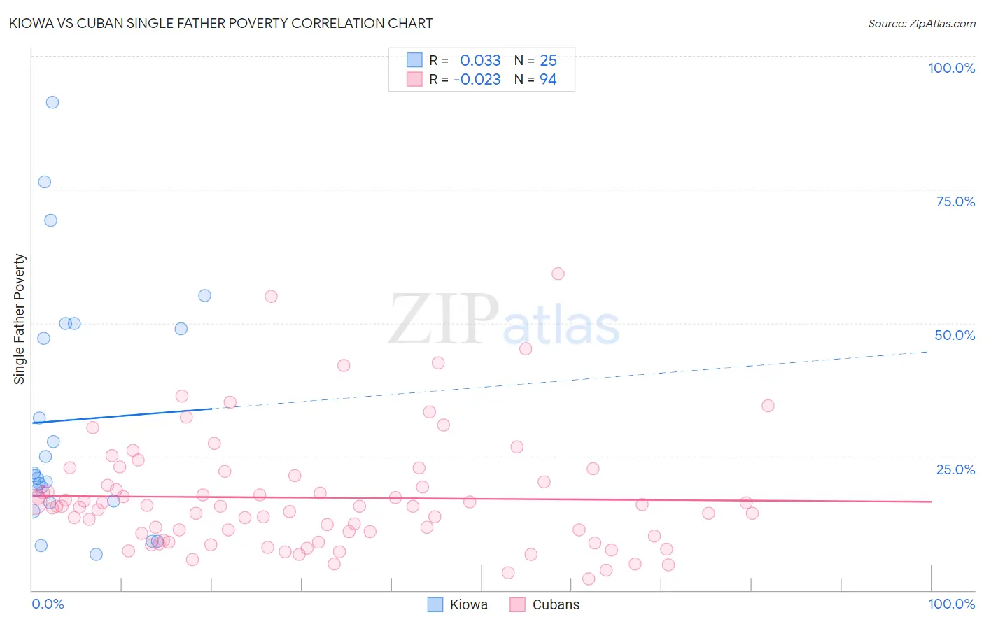 Kiowa vs Cuban Single Father Poverty