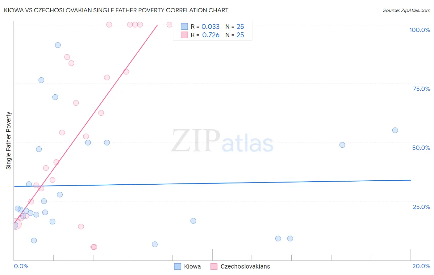 Kiowa vs Czechoslovakian Single Father Poverty