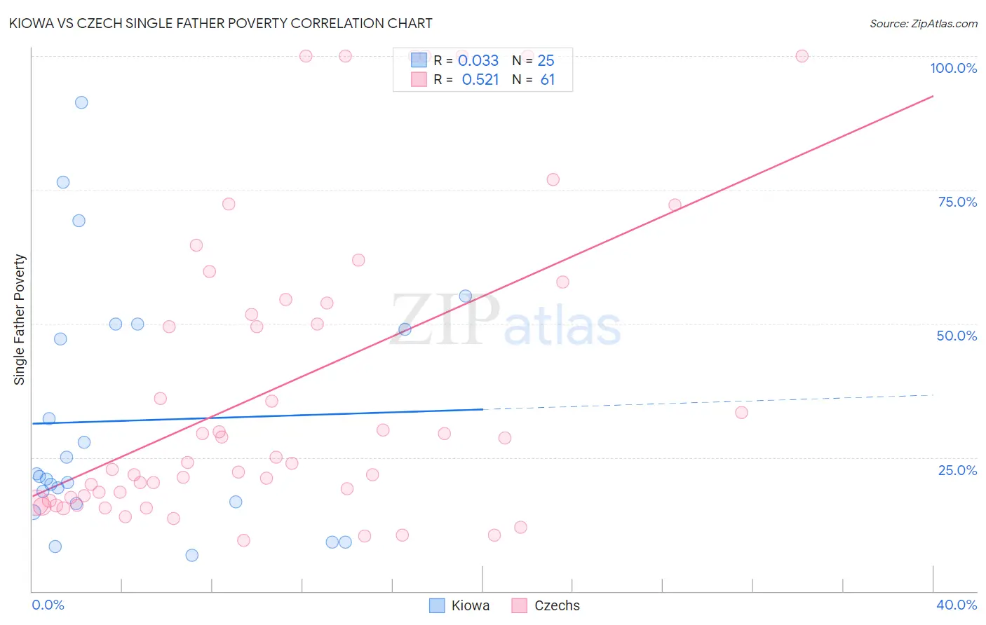 Kiowa vs Czech Single Father Poverty