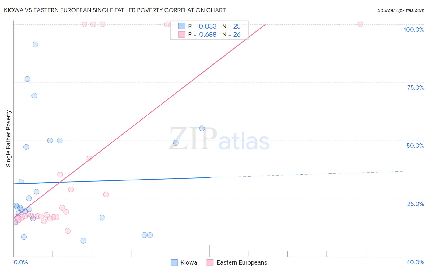 Kiowa vs Eastern European Single Father Poverty