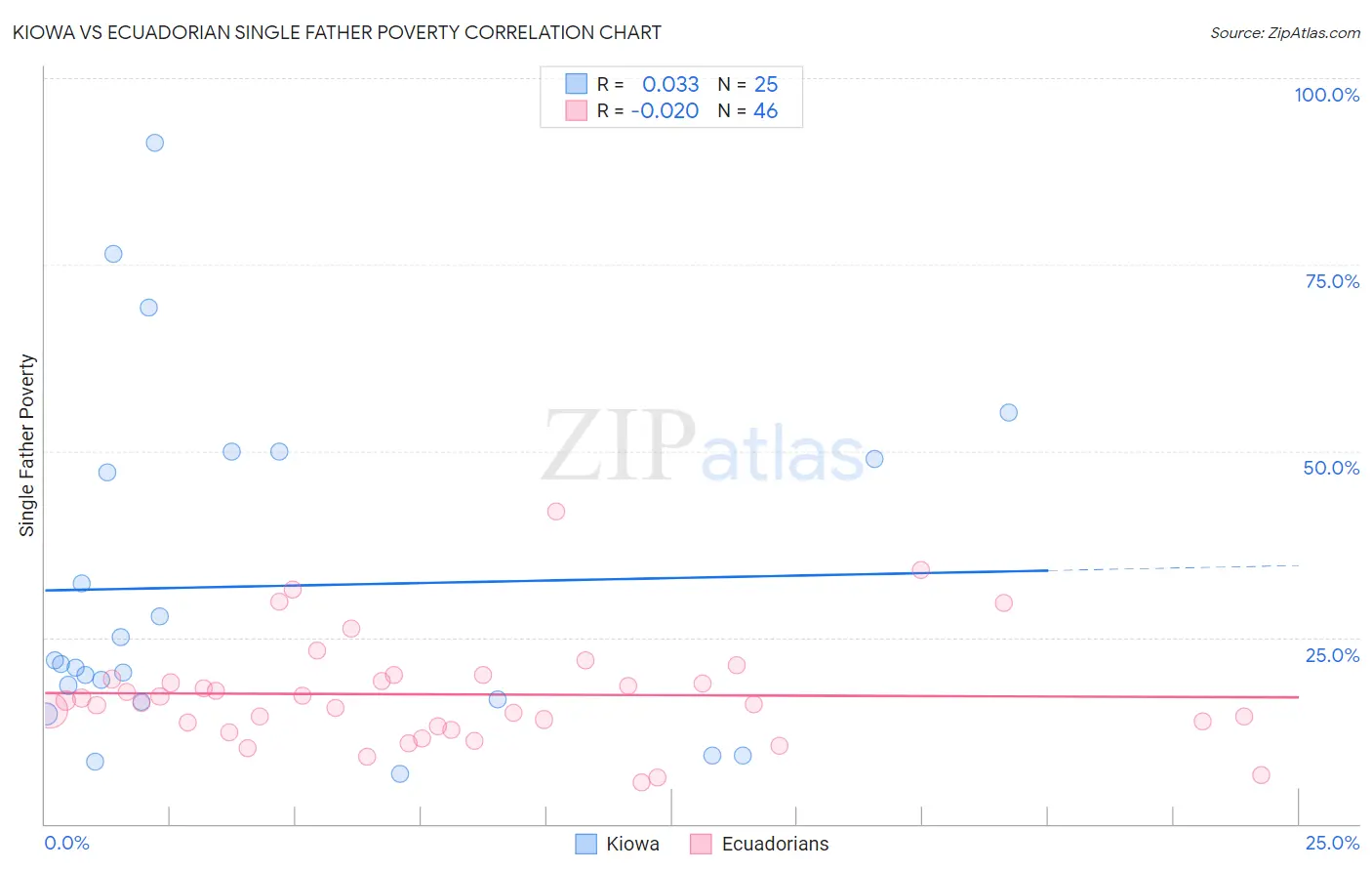 Kiowa vs Ecuadorian Single Father Poverty